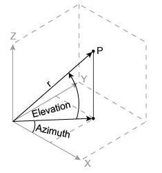 Figure shows a point plotted in 3-D space with X and Y in the horizontal plane and Z along the vertical axis. The point has a radius measured from the origin, an azimuthal angle measured in relation to X in the horizontal plane, and an elevation angle measured as elevation above the XY plane.