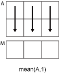 mean(A,1) column-wise operation