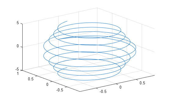 Figure contains an axes object. The axes object contains an object of type parameterizedfunctionline.