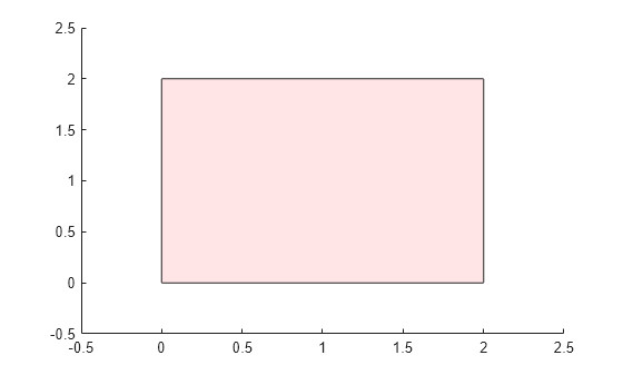 Figure contains an axes object. The axes object contains an object of type polygon.