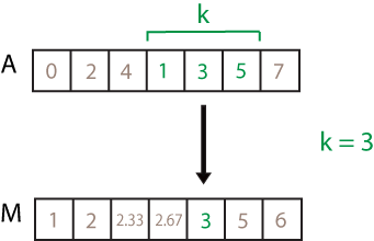 movmean(A,3) computation. The elements in the sample window are 1, 3, and 5, so the resulting local mean is 3.