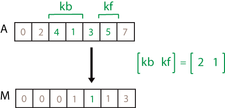 movmin(A,[2 1]) computation. The elements in the sample window are 4, 1, 3, and 5, so the resulting local minimum is 1.