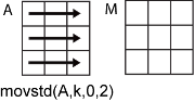 movstd(A,k,0,2) row-wise operation