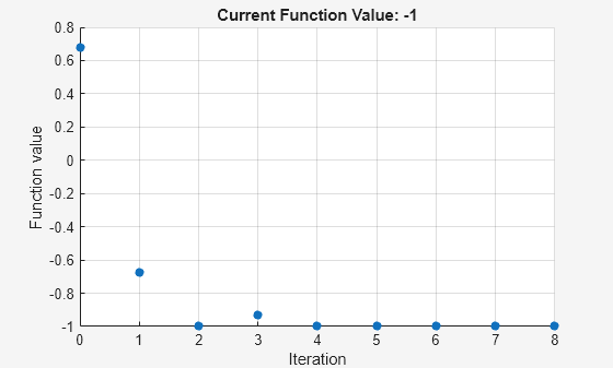 Figure Optimization Plot Function contains an axes object. The axes object with title Current Function Value: -1, xlabel Iteration, ylabel Function value contains an object of type scatter.