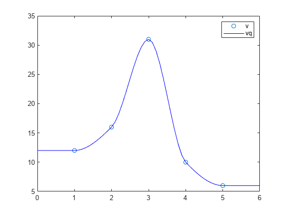 Figure contains an axes object. The axes object contains 2 objects of type line. One or more of the lines displays its values using only markers These objects represent v, vq.