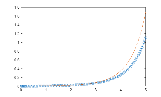 Figure contains an axes object. The axes object contains 2 objects of type line.