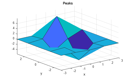 Figure contains an axes object. The axes object with title Peaks, xlabel x, ylabel y contains an object of type surface.