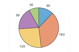 Pie chart with a data value next to each slice