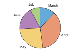 Pie chart with a slice name next to each slice