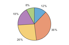 Pie chart with a percentage value next to each slice