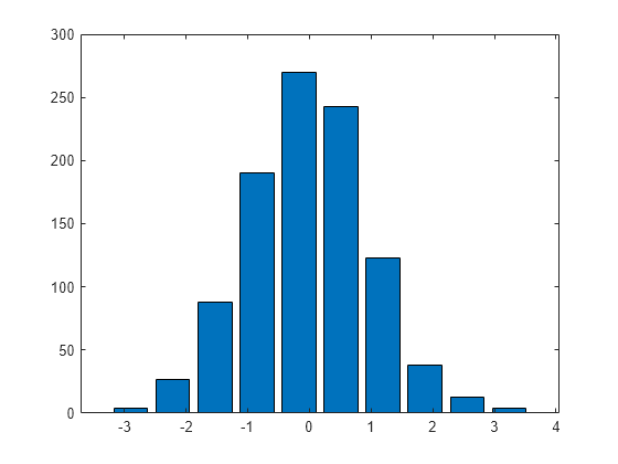Figure contains an axes object. The axes object contains an object of type bar.