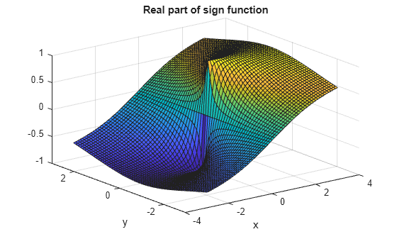 Figure contains an axes object. The axes object with title Real part of sign function, xlabel x, ylabel y contains an object of type surface.