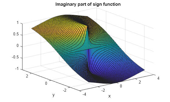 Figure contains an axes object. The axes object with title Imaginary part of sign function, xlabel x, ylabel y contains an object of type surface.