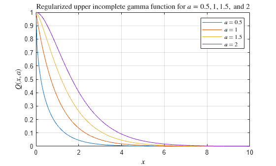 Figure contains an axes object. The axes object with title Regularized upper incomplete gamma function for $a = 0.5, 1, 1.5,$ and $2$, xlabel $x$, ylabel $Q(x,a)$ contains 4 objects of type line. These objects represent $a = 0.5$, $a = 1$, $a = 1.5$, $a = 2$.