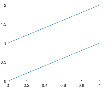 Two blue lines plotted together