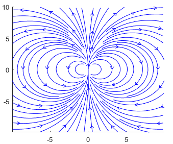 streamslice plot that has bright blue stream lines