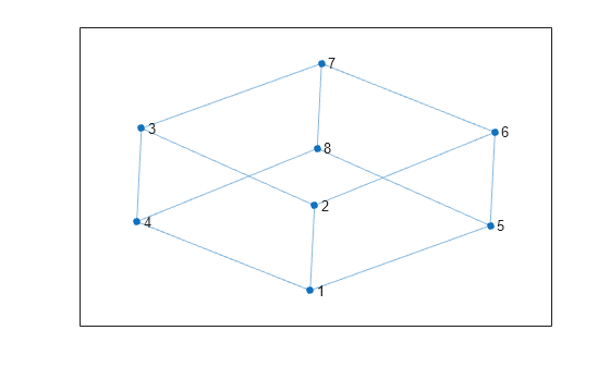 Figure contains an axes object. The axes object contains an object of type graphplot.