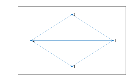 Figure contains an axes object. The axes object contains an object of type graphplot.