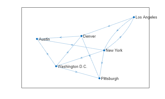 Figure contains an axes object. The axes object contains an object of type graphplot.