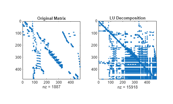 Figure contains 2 axes objects. Axes object 1 with title Original Matrix, xlabel nz = 1887 contains a line object which displays its values using only markers. Axes object 2 with title LU Decomposition, xlabel nz = 15918 contains a line object which displays its values using only markers.