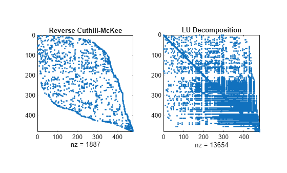 Figure contains 2 axes objects. Axes object 1 with title Reverse Cuthill-McKee, xlabel nz = 1887 contains a line object which displays its values using only markers. Axes object 2 with title LU Decomposition, xlabel nz = 13654 contains a line object which displays its values using only markers.