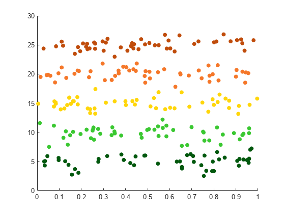 Figure contains an axes object. The axes object contains 5 objects of type scatter.