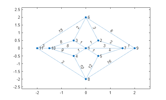Figure contains an axes object. The axes object contains an object of type graphplot.