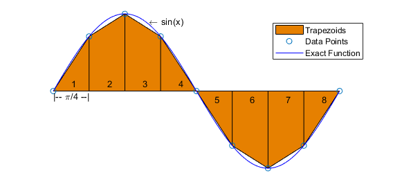 The plot of one period of the sin(x) function with eight trapezoids underneath the curve to estimate its area