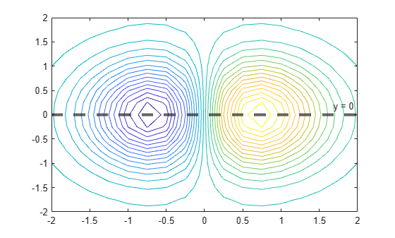 Figure contains an axes object. The axes object contains 2 objects of type contour, constantline.