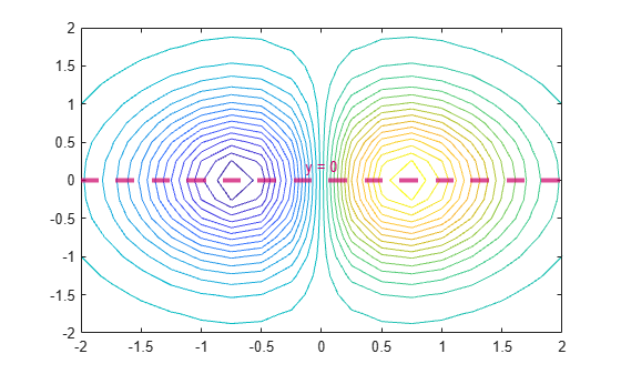 Figure contains an axes object. The axes object contains 2 objects of type contour, constantline.