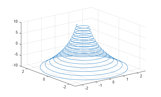 Figure contains an axes object. The axes object contains an object of type parameterizedfunctionline.