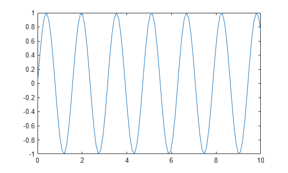 Figure contains an axes object. The axes object contains an object of type line.