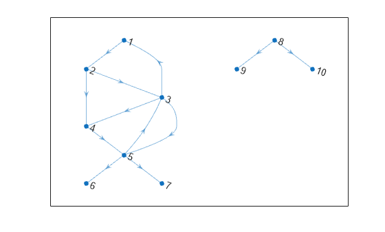 Figure contains an axes object. The axes object contains an object of type graphplot.