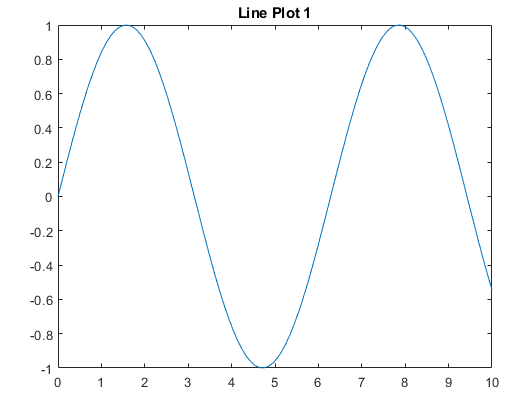 Plot of a sine wave entitled "Line Plot 1"