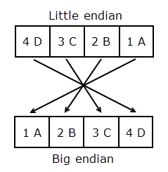 (4D, 3C, 2B, 1A) in little endian becomes (1A, 2B, 3C, 4D) in big endian.