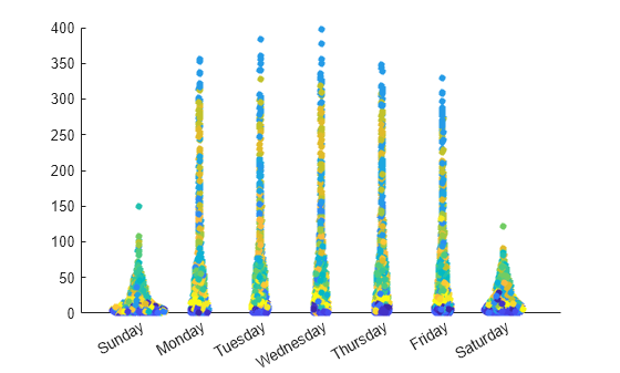 Figure contains an axes object. The axes object contains an object of type scatter.