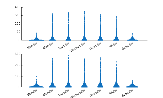 Figure contains 2 axes objects. Axes object 1 contains an object of type scatter. Axes object 2 contains an object of type scatter.