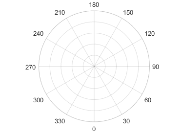 Polar axes with zero pointing down. The angles increase as you move counterclockwise around the circle.