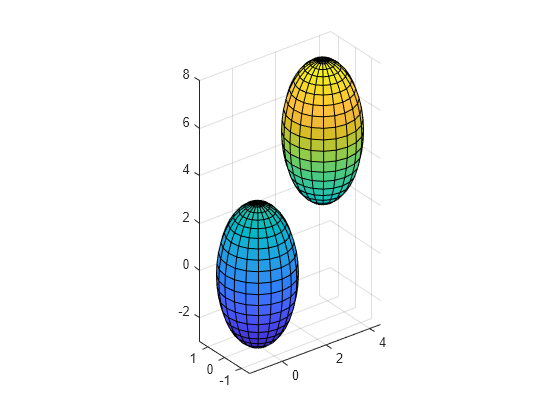 Figure contains an axes object. The axes object contains 2 objects of type surface.