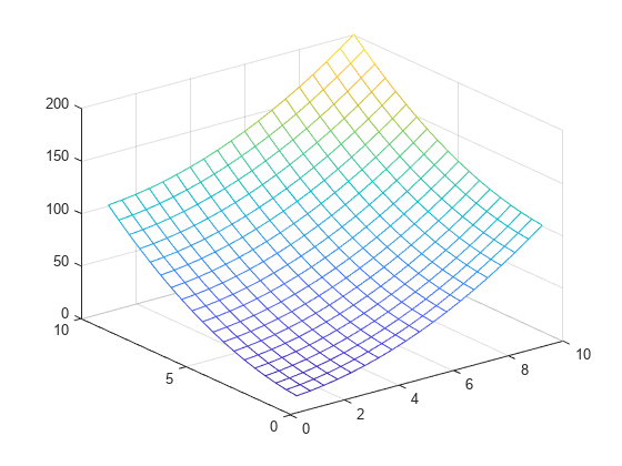 Figure contains an axes object. The axes object contains an object of type surface.