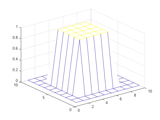 Figure contains an axes object. The axes object contains an object of type surface.