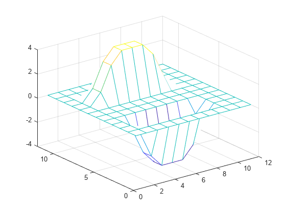 Figure contains an axes object. The axes object contains an object of type surface.