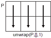 unwrap(P,[],1) column-wise operation