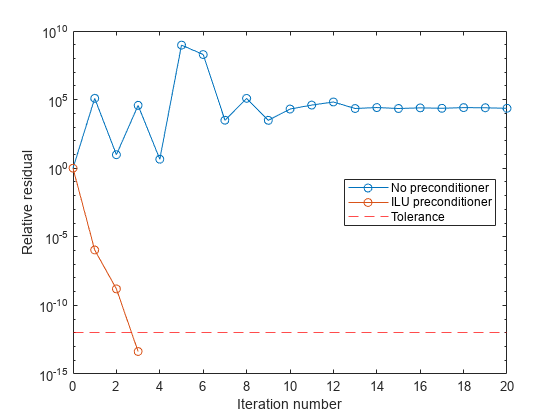 Figure contains an axes object. The axes object with xlabel Iteration number, ylabel Relative residual contains 3 objects of type line, constantline. These objects represent No preconditioner, ILU preconditioner, Tolerance.