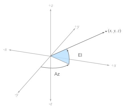 3-D coordinate space showing the vector (x, y, z) with the azimuth and elevation angles