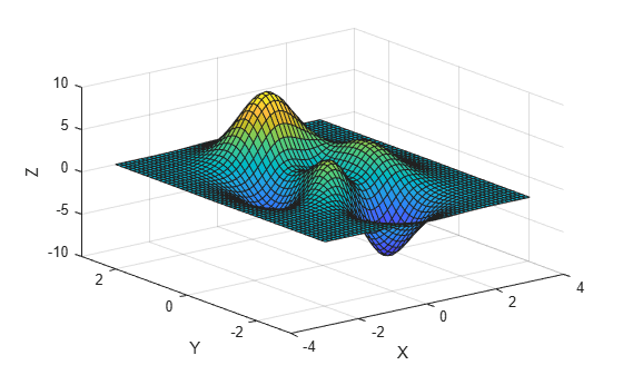 Figure contains an axes object. The axes object with xlabel X, ylabel Y contains an object of type surface.