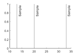 Three vertical lines in an axes with matching labels