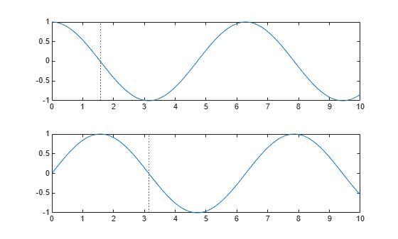 Figure contains 2 axes objects. Axes object 1 contains 2 objects of type line, constantline. Axes object 2 contains 2 objects of type line, constantline.