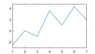 Line plot with "padded" limit method.