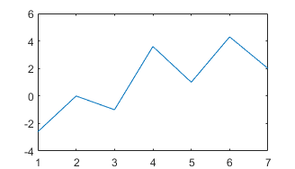 Line plot with "tickaligned" limit method.